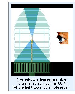 Optical arrays manufactured using Fresnel's priciples could direct as much as 80% of the available light in the direction of the observer