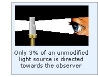 Only 3% of llight is effectively used with an unmodified light source