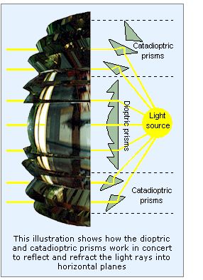 Lenses designed using Augustin Fresnel's concepts featured a combination of diptric lenses and catadiptric prisms