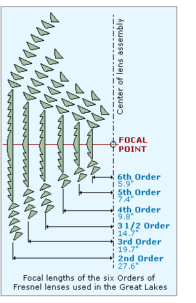 The Orders of Fresnel-style lenses is determined by the focal length.