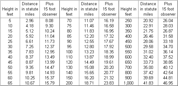 Earth Curvature Chart