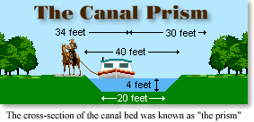 Cross section of the canal prism